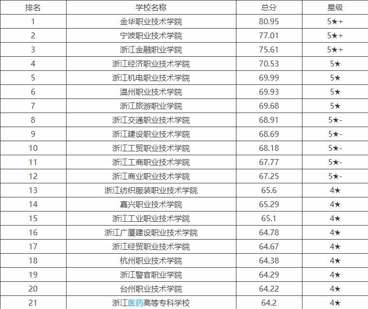 浙江专科学校排名（浙江十强高职排名公布）