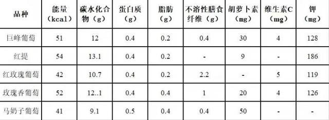 葡萄的营养成分含量表，葡萄的营养成分含量表图片（葡萄的营养跟品种和价格有关吗）