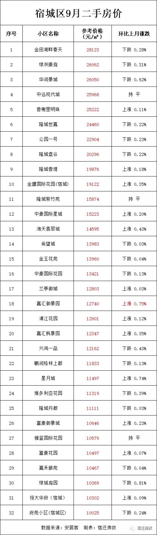 宿迁市泗洪县房价多少一个平米，宿迁9月170个小区房价曝光