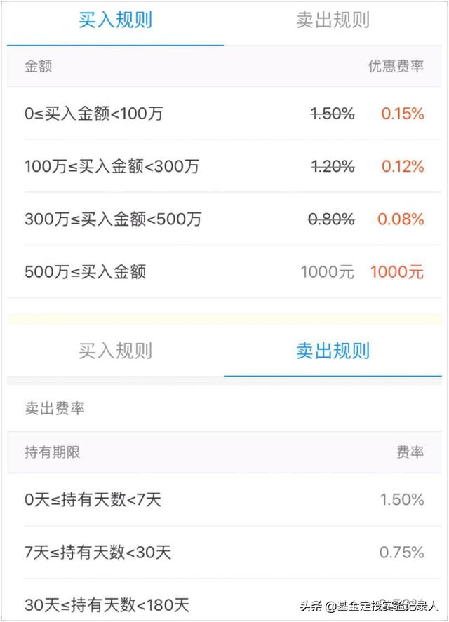 1万元股票进出要多少手续费，怎么计算（交易一次10000元的股票和10000元的基金的手续费各需要多少元）