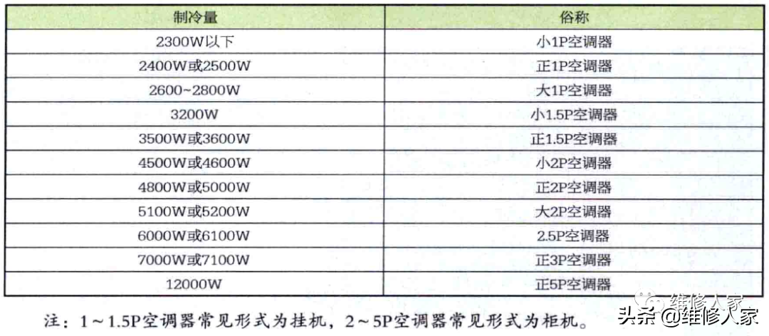 空调匹数是什么意思百科全书(空调p数有几种) - 美客网