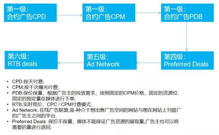 付费推广怎么做（广告计费模式及逻辑一览）