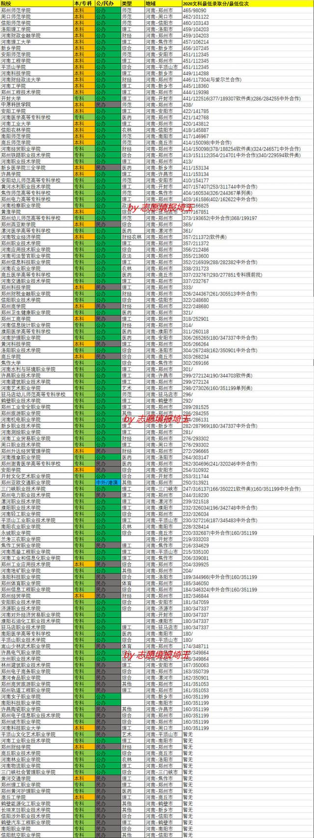 高考多少分可以上河南护理职业学院 附2021年最低分数线和位次，高考多少分可以上河南护理职业学院（2020年河南专科批次文科录取最低分/最低位次排名）
