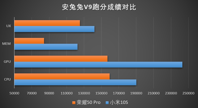 小米10和小米10s哪个好，小米10和小米10s区别（荣耀50和小米10S谁更值）