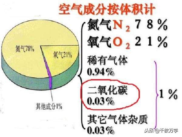 二氧化碳是有机物吗，二氧化碳的物理与化学性质及在生活中应用举例