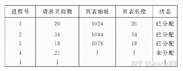 关于位示图问题，位示图可以用于（一文让你彻底了解操作系统内存管理）