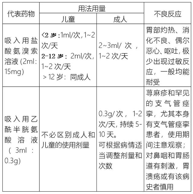 小儿常用的三种雾化药，小孩子做雾化的药有哪几种（常用雾化吸入药物及区别）