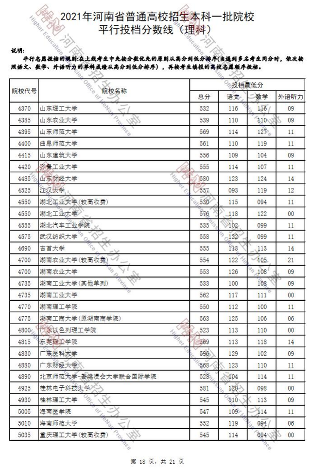 河南省2021年高考录取分数线一览表，哈尔滨工业大学2021年录取分数线（2021河南高考本科一批院校平行投档分数线）