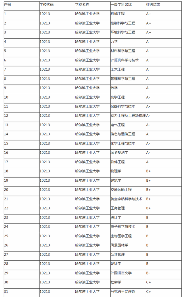 哈尔滨工业大学录取分数线，今年哈工大录取分数线是多少（哈尔滨工业大学多少分能上）