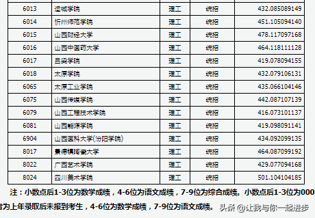 哈尔滨理工大学分数线，哈尔滨理工大学2022录取分数线是多少以及附历年各专业录取分数线（山西2021年高考本科第二批大学投档线）
