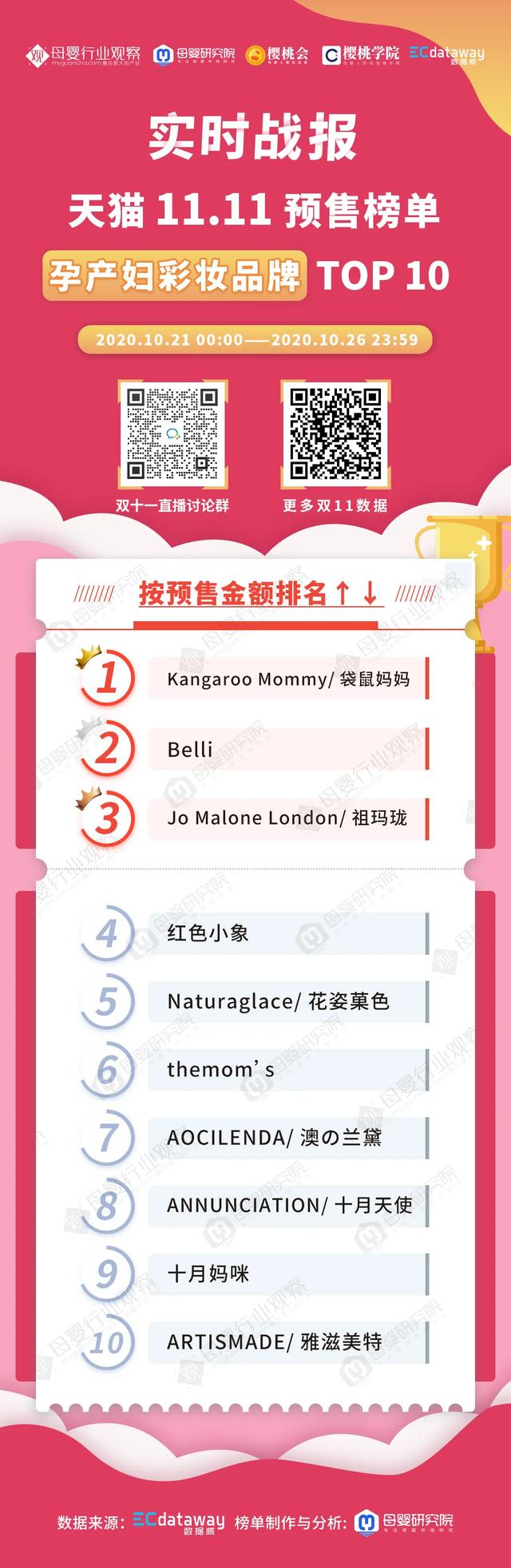 袋鼠妈妈和澳兰黛孕妇护肤品哪个好，孕妇护肤品十大名牌排行榜（这些在天猫双11榜上的孕产妇护肤品牌值得关注）