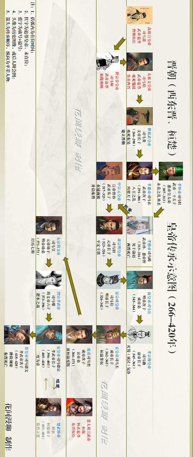 晋朝皇帝列表及简介，晋朝被哪个朝代灭了（<辈分、传承、追尊>及其特征）