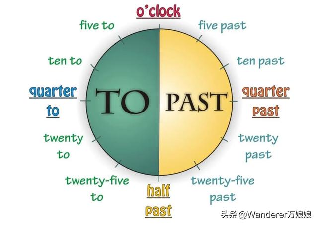 01时间点的表达1,所有的时间都可以用"小时   分钟"直接读:6:10 six