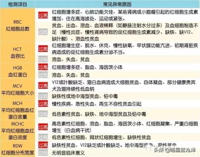 猫白细胞正常多少正常 猫白细胞数量正常范围