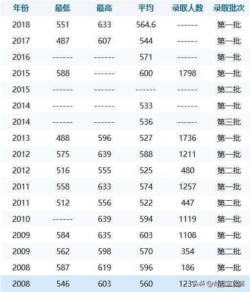 安徽科技学院分数线，安徽科技学院高考历年录取分数线一览表（29所安徽高校省内11年录取分数线）