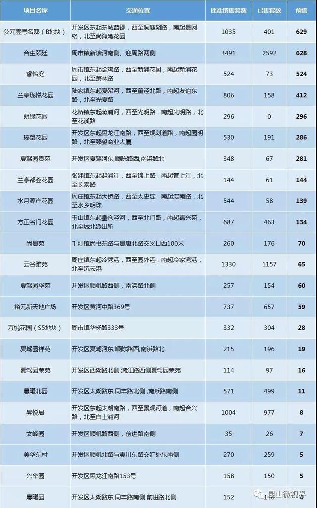 昆山视窗二手房产网，昆山视窗官网昆山视窗网（11月昆山楼市成交新房2332套）