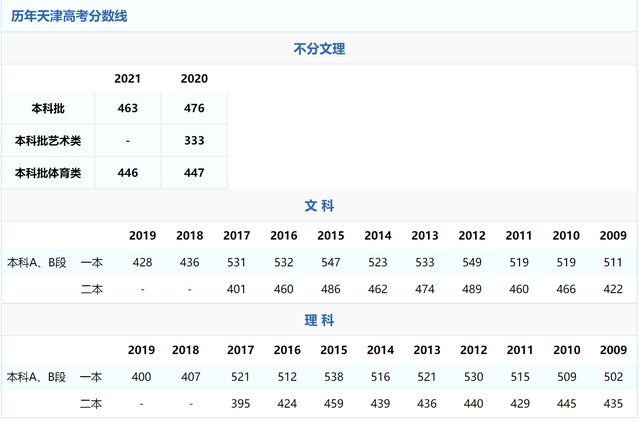 天津2021年高考人数，2022天津仁爱学院在四川录取分数线及招生计划（2021年高考）