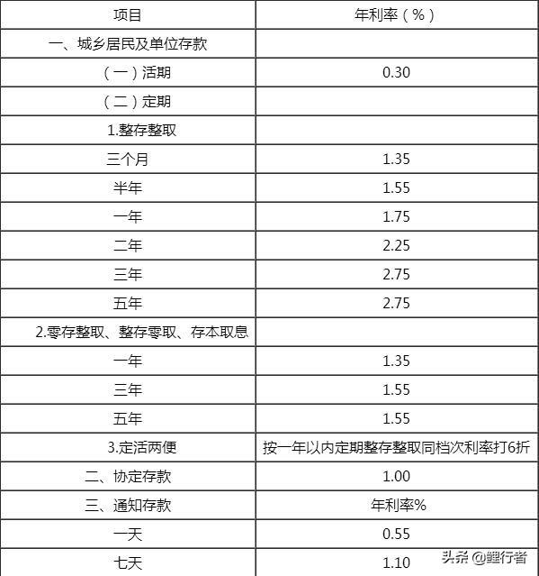 农业银行定期一年利息多少，农村信用社的利息是多少（每个月才能有4000元利息）