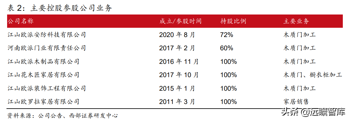 欧派门业（江山欧派）