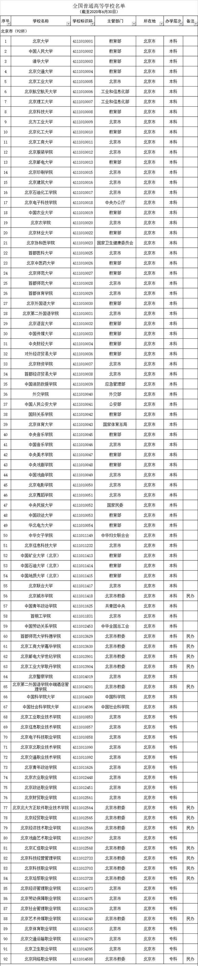 全国普通高等学校，2022年上海市普通高等学校全国统考招生章程（本科1258所、专科1482所）