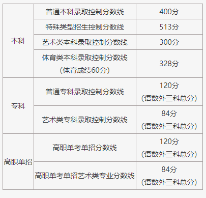 北京2021高考分数线，北京一本二本三本的分数线是多少（2021年北京市高考分数线正式公布）