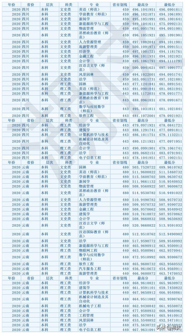 重庆人文科技学院是几本，重庆人文科技学院是几本学校（重庆人文科技学院选考科目要求及历年录取分数）