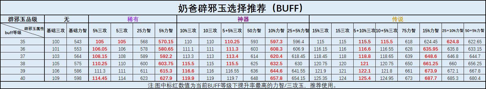 dnf奶妈辟邪玉固定值还是百分比（地下城与勇士奶职辟邪玉提升分析）