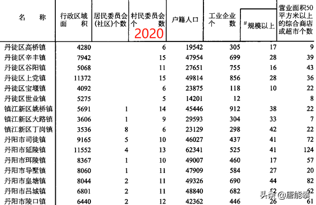 丹阳市分几个区，镇江丹徒、丹阳、句容、扬中3区3市31镇人口、工业、土地最新统计
