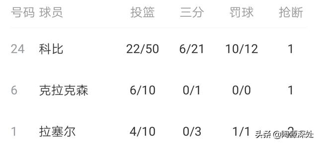 科比退役最后一战每节数据，科比最后一战得到60分