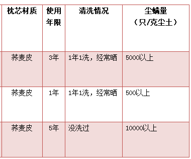 枕头枕芯怎么清洗，带枕芯的枕头怎么清洗（一年不洗的枕芯居然这么脏）