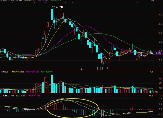 成交量的红绿柱是什么意思,macd红柱绿柱的正确看法