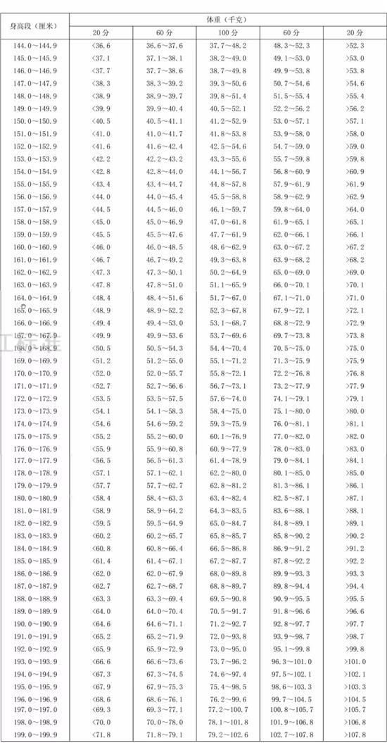 20岁正常身高，20岁身高体重对照表