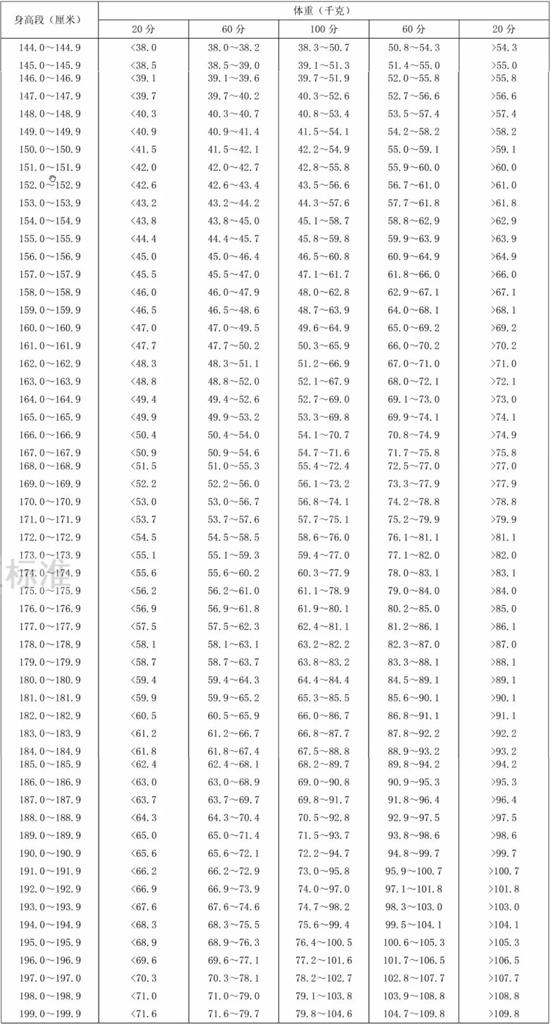 20岁正常身高，20岁身高体重对照表