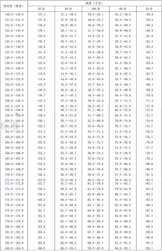 20岁正常身高，20岁身高体重对照表