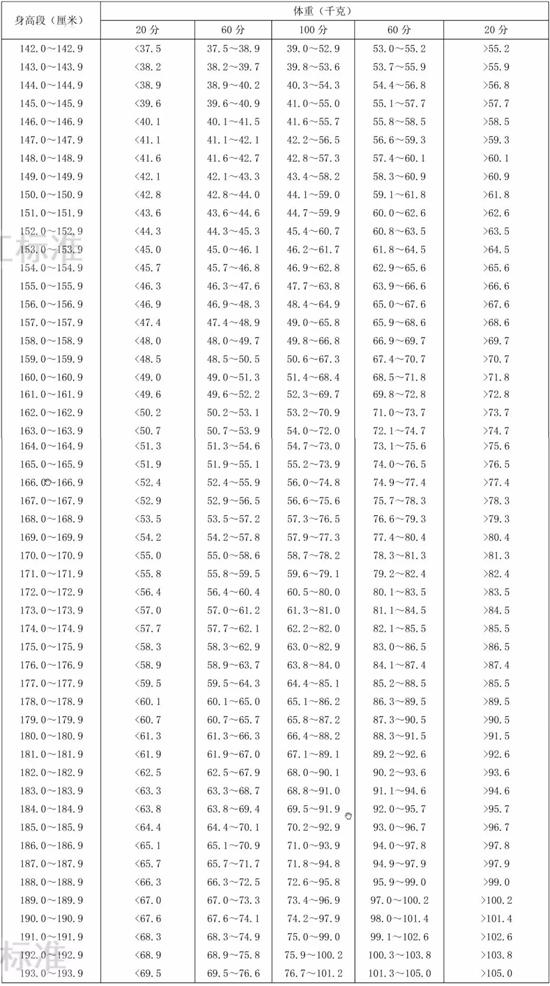 20岁正常身高，20岁身高体重对照表