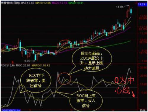 股票roc指标使用技巧，roc指标使用绝招（领悟透“ROC指标”）