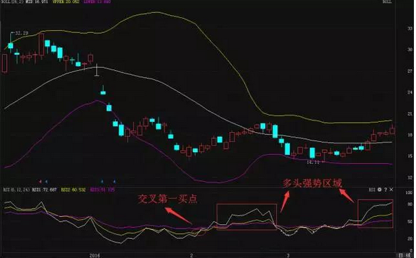 rsi指标三条线使用技巧，rsi指标三条线的使用技巧是什么（RSI指标最基本的5种使用方法）