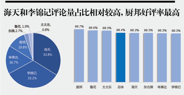 太太乐酱油，太太乐酱油停产原因（“李锦记”品质差评最多）