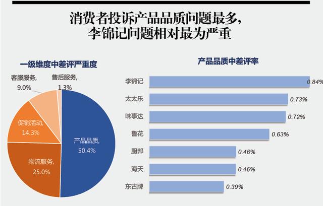 太太乐酱油，太太乐酱油停产原因（“李锦记”品质差评最多）