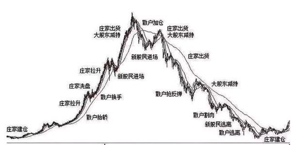 操盘是什么意思，市场操盘是什么意思（五张图诠释“庄家操盘全过程”）