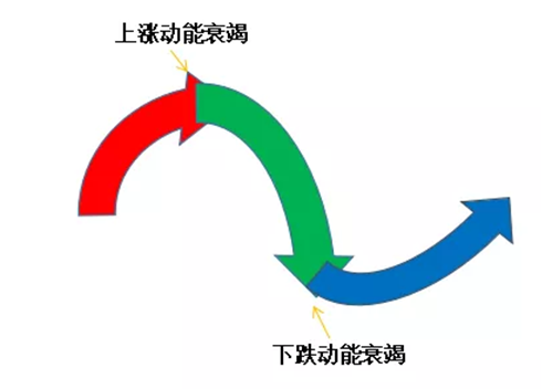 mtm指标详解及实战用法（唯一能将股票“力挽狂澜”的指标——MTM）