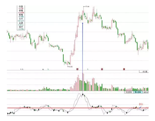 mtm指标详解及实战用法（唯一能将股票“力挽狂澜”的指标——MTM）