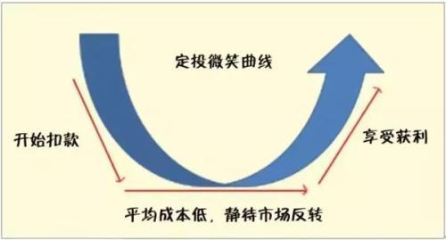 基金定投是怎么賺錢的呢，基金定投是怎么賺錢的呢知乎？