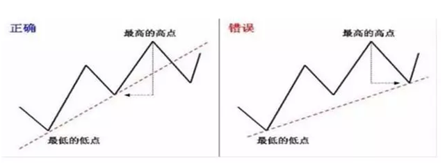 上升趋势线（教你正确画“趋势线”）