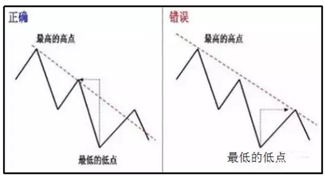 上升趋势线（教你正确画“趋势线”）