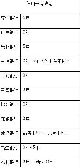 怎么看信用卡的有效期，信用卡有效期怎么看（一张图get各银行信用卡有效期）