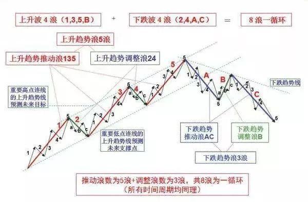 什么是波浪理论，什么是波浪理论的穿越（现存最好的一种预测工具——波浪理论）