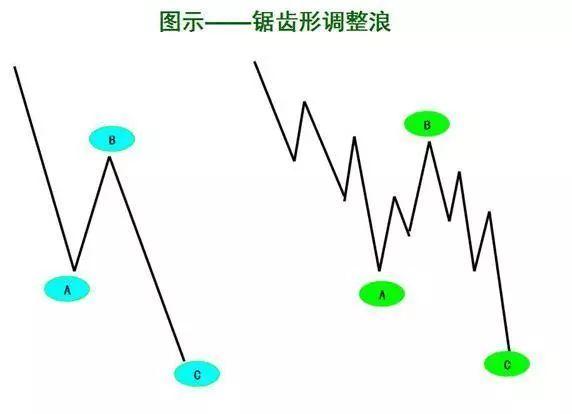 什么是波浪理论，什么是波浪理论的穿越（现存最好的一种预测工具——波浪理论）