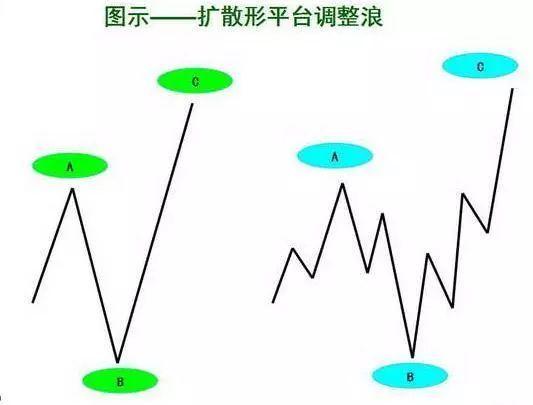 什么是波浪理论，什么是波浪理论的穿越（现存最好的一种预测工具——波浪理论）