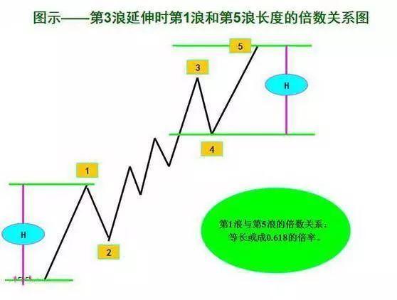 什么是波浪理论，什么是波浪理论的穿越（现存最好的一种预测工具——波浪理论）